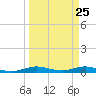 Card Sound West tide chart for Tuesday, March 25, 2025