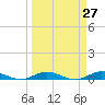 Card Sound West tide chart for Thursday, March 27, 2025