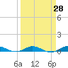 Card Sound West tide chart for Friday, March 28, 2025