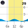 Card Sound West tide chart for Saturday, March 29, 2025