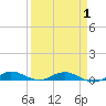 Card Sound West tide chart for Tuesday, April 1, 2025