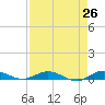 Card Sound West tide chart for Saturday, April 26, 2025