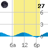 Card Sound West tide chart for Sunday, April 27, 2025