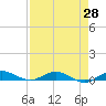 Card Sound West tide chart for Monday, April 28, 2025