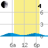Card Sound West tide chart for Friday, April 4, 2025