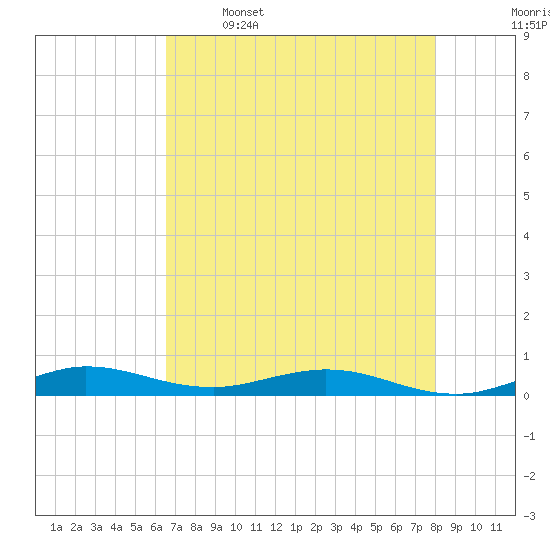 Card Sound West tide chart for Friday, May 16, 2025