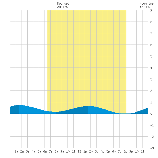 Card Sound West tide chart for Friday, June 13, 2025