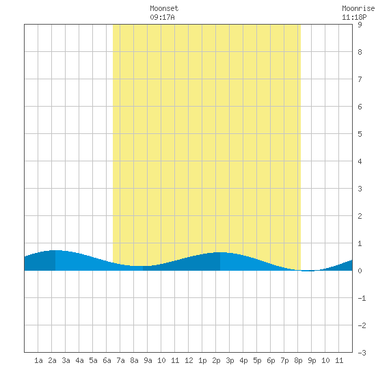 Card Sound West tide chart for Saturday, June 14, 2025
