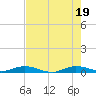 Card Sound West tide chart for Thursday, June 19, 2025