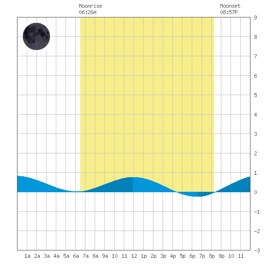 Card Sound West tide chart for Wednesday, June 25, 2025