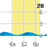 Card Sound West tide chart for Saturday, June 28, 2025
