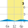 Card Sound West tide chart for Tuesday, June 3, 2025