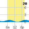 Card Sound West tide chart for Sunday, July 20, 2025