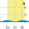 Card Sound West tide chart for Thursday, July 3, 2025