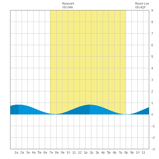 Card Sound West tide chart for Monday, August 11, 2025