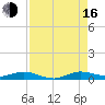 Card Sound West tide chart for Saturday, August 16, 2025