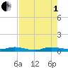 Card Sound West tide chart for Friday, August 1, 2025