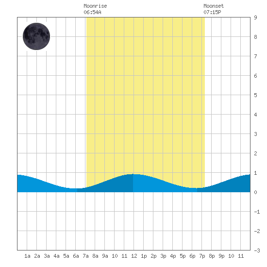 Card Sound West tide chart for Sunday, September 21, 2025