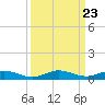Card Sound West tide chart for Tuesday, September 23, 2025