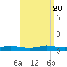 Card Sound West tide chart for Sunday, September 28, 2025