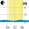 Card Sound West tide chart for Monday, September 29, 2025