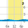 Card Sound West tide chart for Tuesday, September 2, 2025