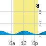 Card Sound West tide chart for Monday, September 8, 2025