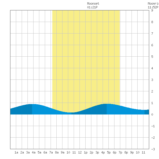Card Sound West tide chart for Sunday, October 12, 2025