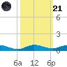Card Sound West tide chart for Tuesday, October 21, 2025