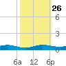Card Sound West tide chart for Sunday, October 26, 2025