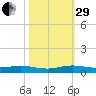 Card Sound West tide chart for Wednesday, October 29, 2025