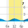 Card Sound West tide chart for Tuesday, October 7, 2025