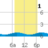 Card Sound West tide chart for Saturday, November 1, 2025