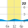Card Sound West tide chart for Saturday, November 22, 2025