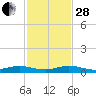 Card Sound West tide chart for Friday, November 28, 2025