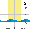 Card Sound West tide chart for Sunday, November 2, 2025