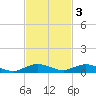 Card Sound West tide chart for Monday, November 3, 2025