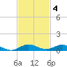 Card Sound West tide chart for Tuesday, November 4, 2025