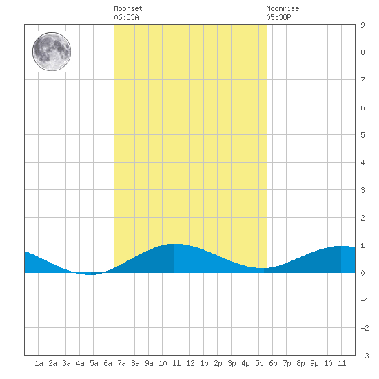 Card Sound West tide chart for Wednesday, November 5, 2025