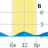 Card Sound West tide chart for Thursday, November 6, 2025