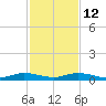 Card Sound West tide chart for Friday, December 12, 2025