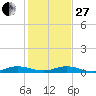 Card Sound West tide chart for Saturday, December 27, 2025