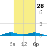 Card Sound West tide chart for Sunday, December 28, 2025