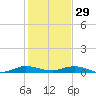 Card Sound West tide chart for Monday, December 29, 2025