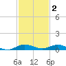 Card Sound West tide chart for Tuesday, December 2, 2025