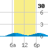 Card Sound West tide chart for Tuesday, December 30, 2025