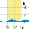 Card Sound West tide chart for Wednesday, December 3, 2025