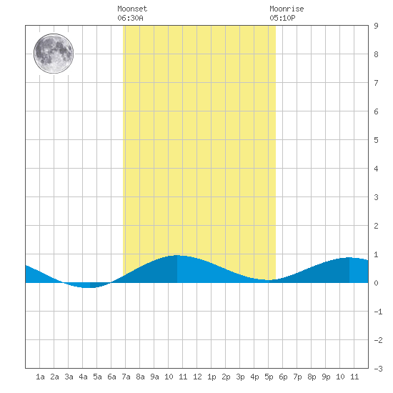 Card Sound West tide chart for Thursday, December 4, 2025