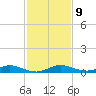Card Sound West tide chart for Tuesday, December 9, 2025