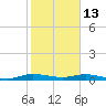 Card Sound West tide chart for Tuesday, January 13, 2026